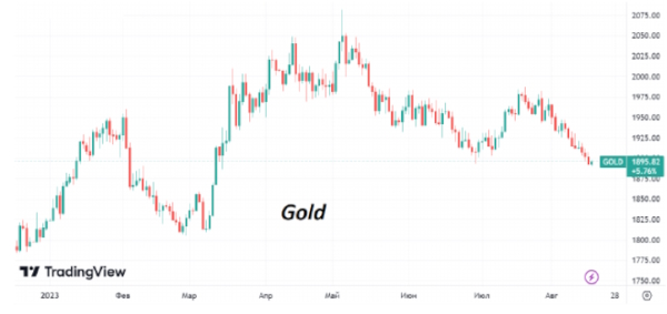 С максимумов прошлой недели стоимость Brent просела на $4/барр